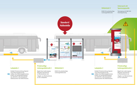 Energiekreislauf an der Ladestation am Hauptbahnhof von der Stromquelle bis zum Ladepad.