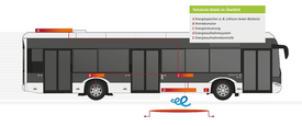 Skizze: Energiekreislauf der induktiven Ladung im Elektrobus.